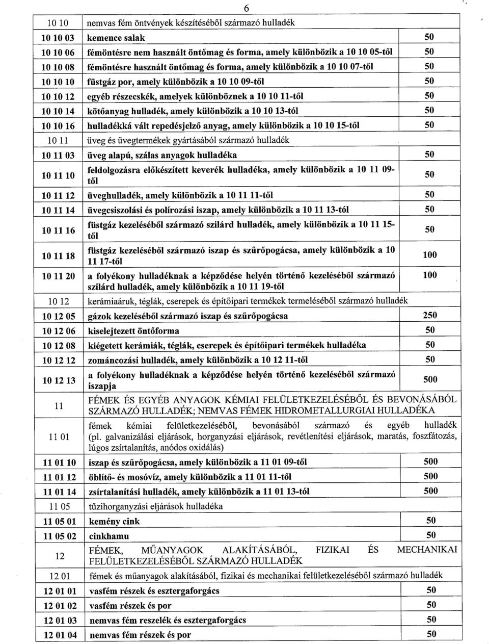 hulladék, amely különbözik a 10 10 13-tól 50 10 10 16 hulladékká vált repedésjelző anyag, amely különbözik a 10 10 15-től 50 10 11 üveg és üvegtermékek gyártásából származó hulladék.