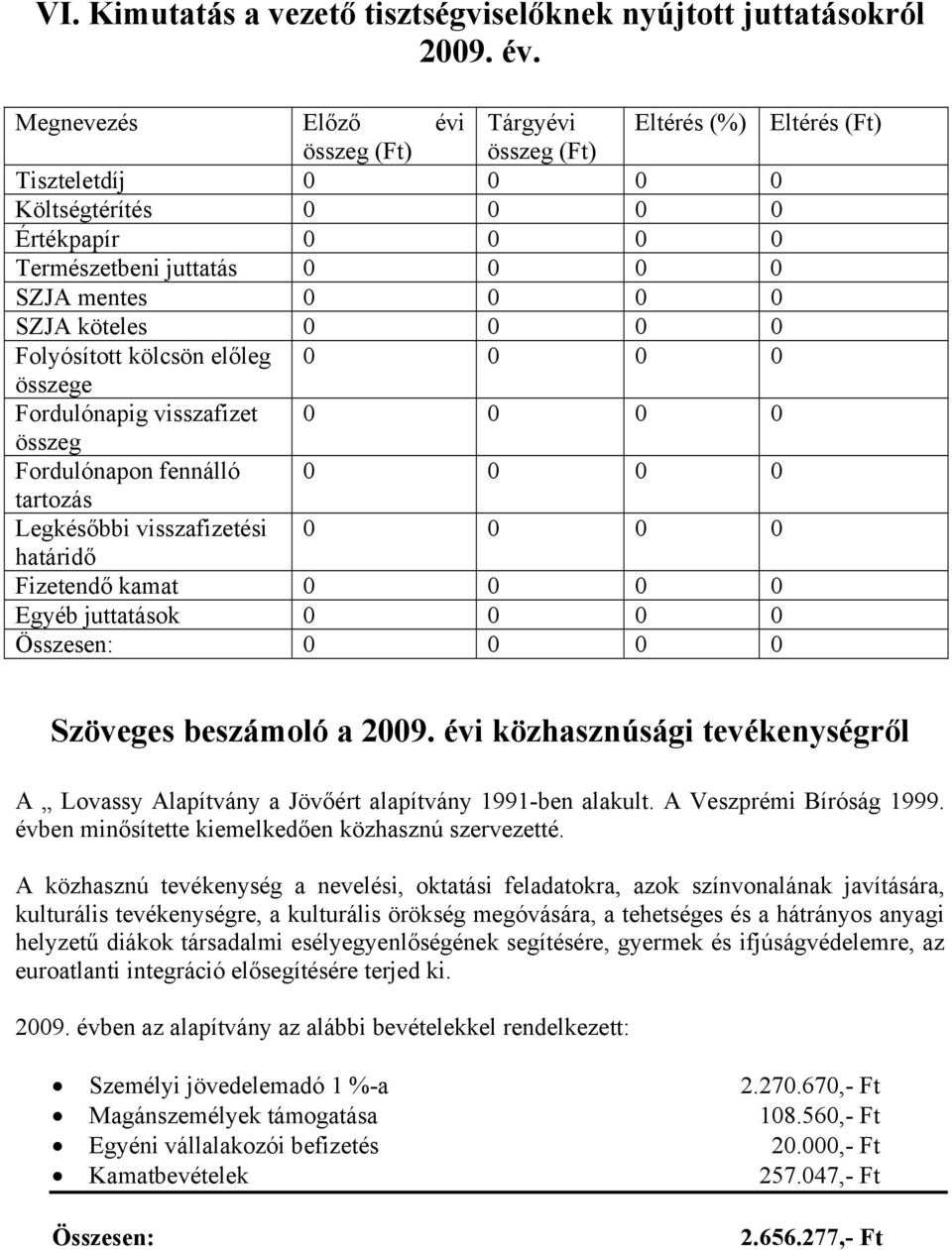 köteles 0 0 0 0 Folyósított kölcsön előleg 0 0 0 0 összege Fordulónapig visszafizet 0 0 0 0 összeg Fordulónapon fennálló 0 0 0 0 tartozás Legkésőbbi visszafizetési 0 0 0 0 határidő Fizetendő kamat 0