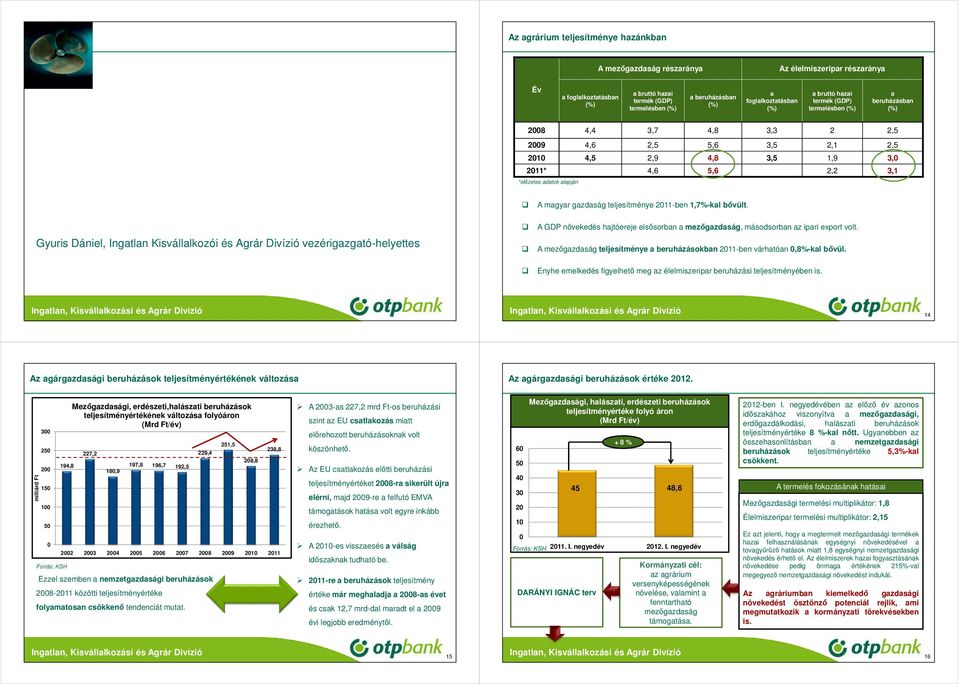 11-ben 1,7%-kal bıvült. Gyuris Dániel, Ingatlan Kisvállalkozói és Agrár Divízió vezérigazgató-helyettes A GDP növekedés hajtóereje elsısorban a mezıgazdaság, másodsorban az ipari export volt.