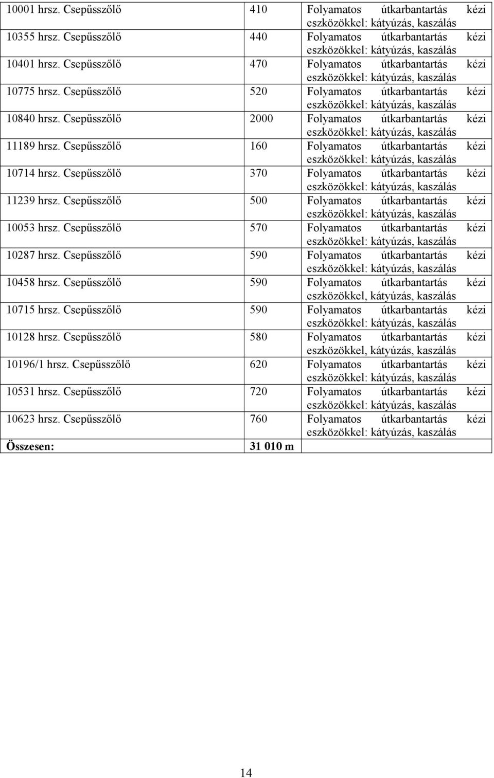 Csepősszılı 370 Folyamatos útkarbantartás kézi 11239 hrsz. Csepősszılı 500 Folyamatos útkarbantartás kézi 10053 hrsz. Csepősszılı 570 Folyamatos útkarbantartás kézi 10287 hrsz.