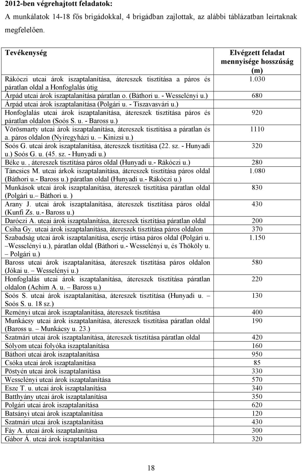 030 páratlan oldal a Honfoglalás útig Árpád utcai árok iszaptalanítása páratlan o. (Báthori u. - Wesselényi u.) 680 Árpád utcai árok iszaptalanítása (Polgári u. - Tiszavasvári u.