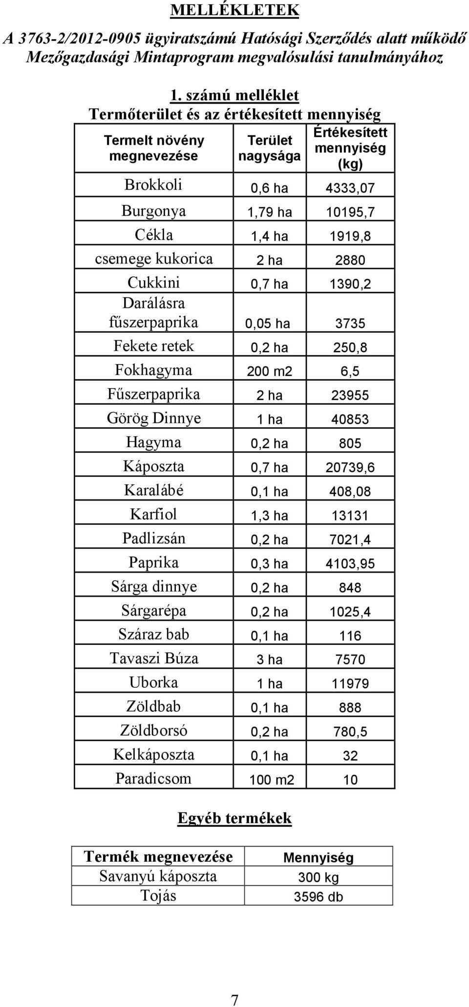 csemege kukorica 2 ha 2880 Cukkini 0,7 ha 1390,2 Darálásra főszerpaprika 0,05 ha 3735 Fekete retek 0,2 ha 250,8 Fokhagyma 200 m2 6,5 Főszerpaprika 2 ha 23955 Görög Dinnye 1 ha 40853 Hagyma 0,2 ha 805