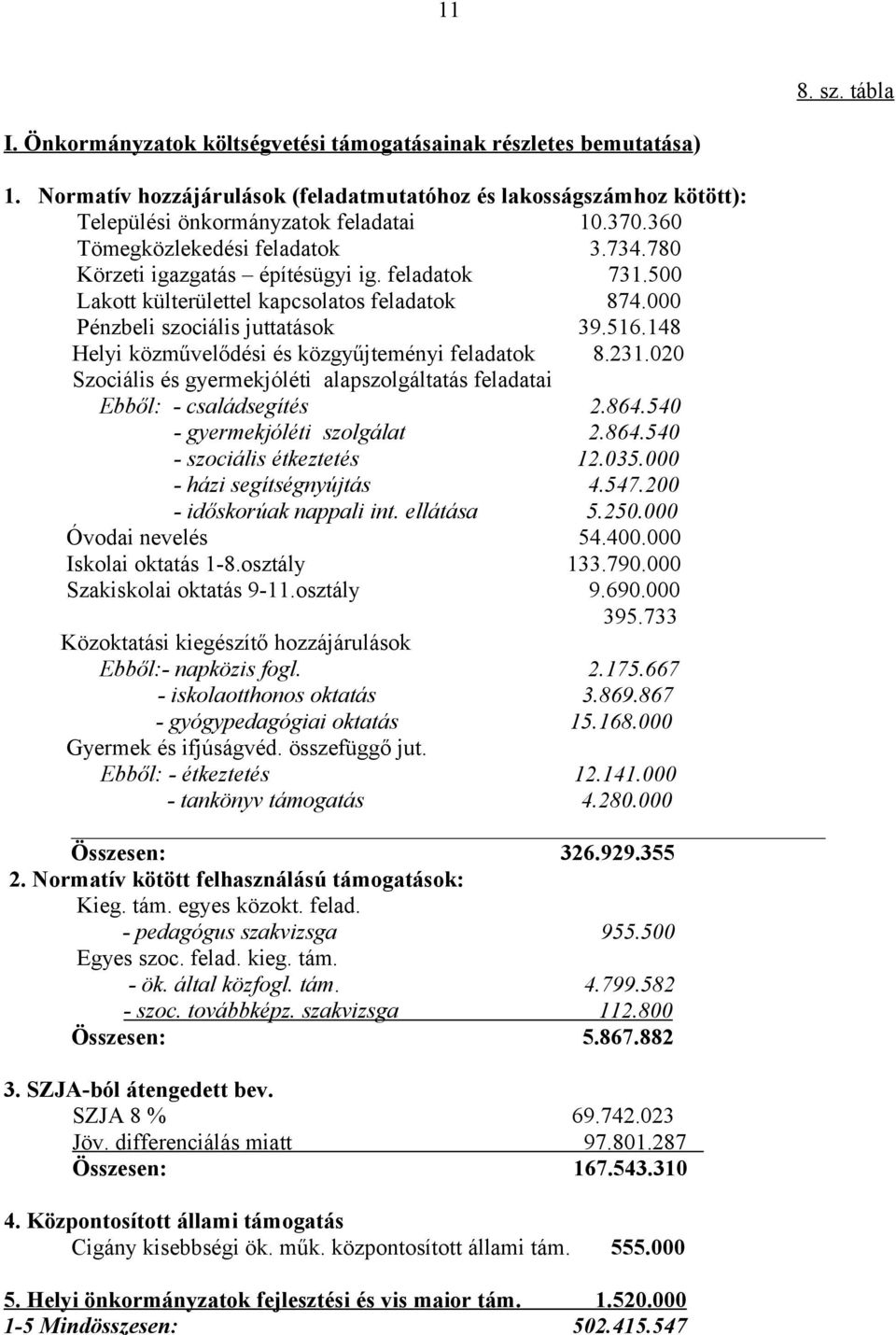 148 Helyi közművelődési és közgyűjteményi feladatok 8.231.020 Szociális és gyermekjóléti alapszolgáltatás feladatai Ebből: - családsegítés 2.864.540 - gyermekjóléti szolgálat 2.864.540 - szociális étkeztetés 12.