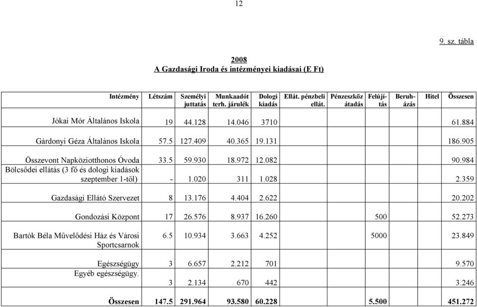 905 Összevont Napköziotthonos Óvoda 33.5 59.930 18.972 12.082 90.984 Bölcsődei ellátás (3 fő és dologi kiadások szeptember 1-től) - 1.020 311 1.028 2.359 Gazdasági Ellátó Szervezet 8 13.176 4.404 2.