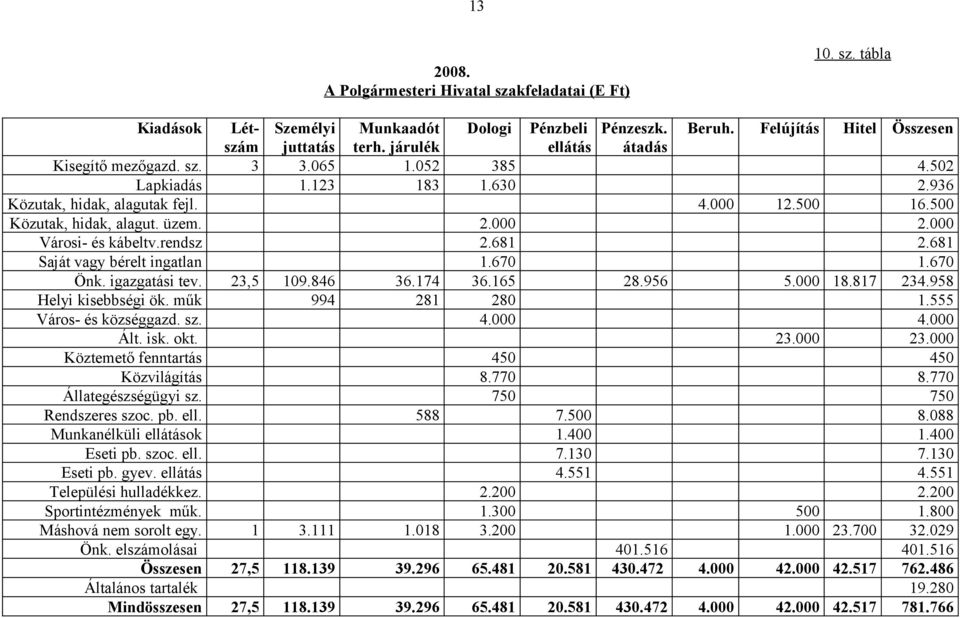 000 Városi- és kábeltv.rendsz 2.681 2.681 Saját vagy bérelt ingatlan 1.670 1.670 Önk. igazgatási tev. 23,5 109.846 36.174 36.165 28.956 5.000 18.817 234.958 Helyi kisebbségi ök. műk 994 281 280 1.