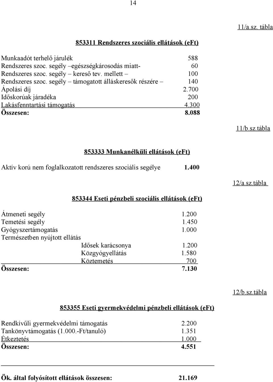 400 12/a.sz.tábla 853344 Eseti pénzbeli szociális ellátások (eft) Átmeneti segély 1.200 Temetési segély 1.450 Gyógyszertámogatás 1.000 Természetben nyújtott ellátás Idősek karácsonya 1.