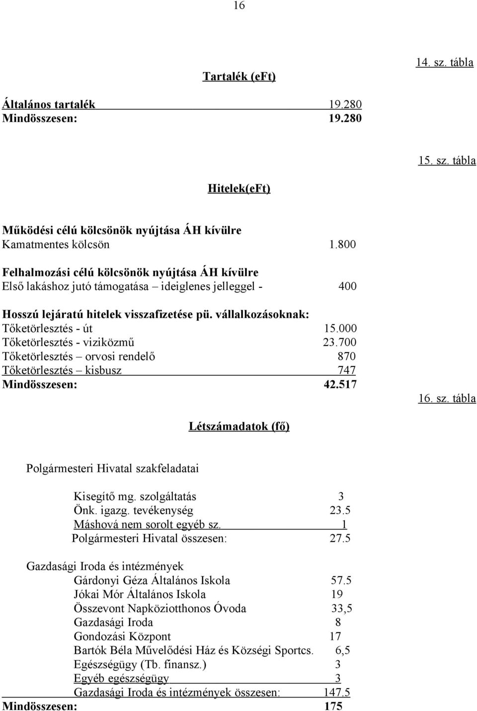 000 Tőketörlesztés - viziközmű 23.700 Tőketörlesztés orvosi rendelő 870 Tőketörlesztés kisbusz 747 Mindösszesen: 42.517 16. sz.