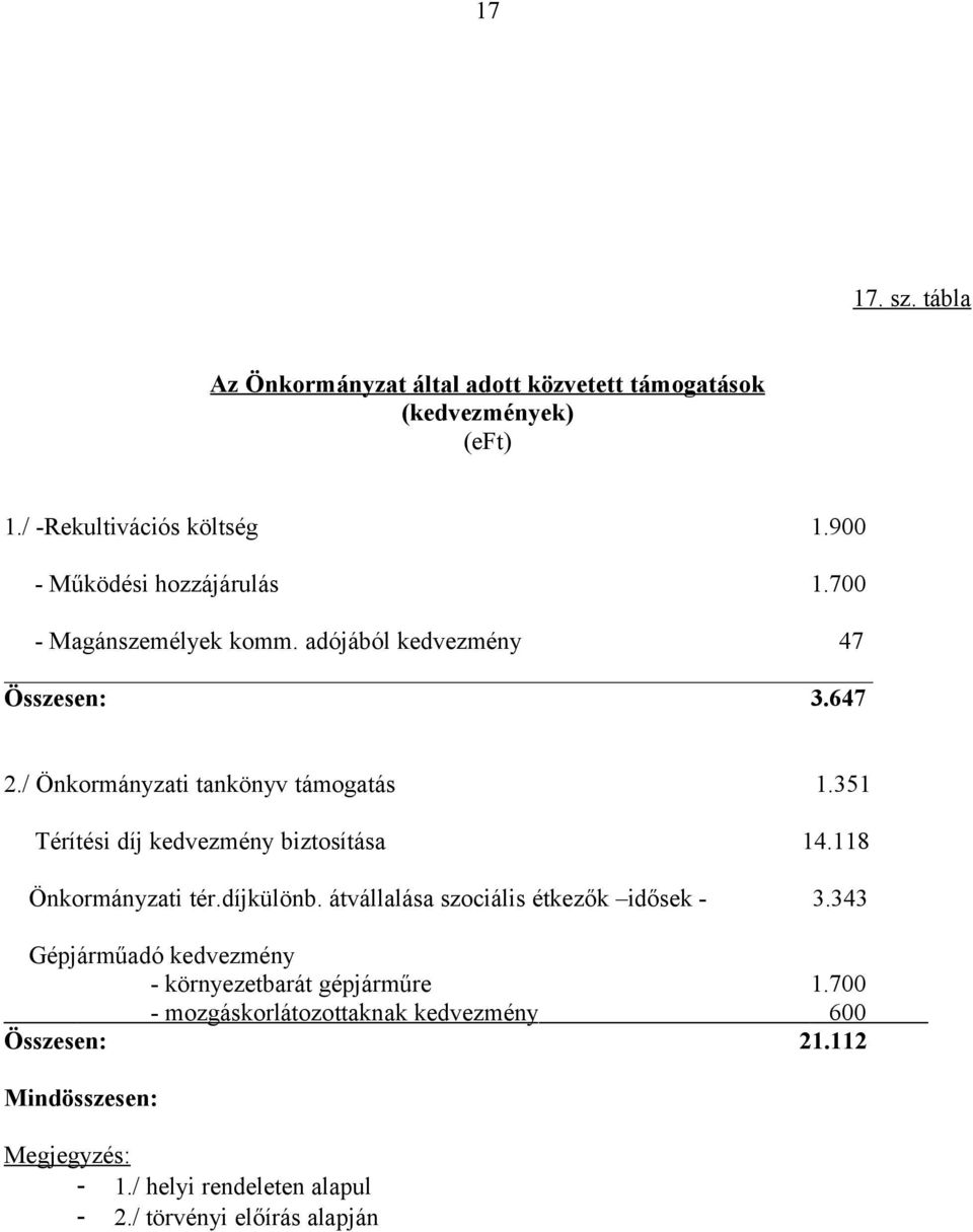 351 Térítési díj kedvezmény biztosítása 14.118 Önkormányzati tér.díjkülönb. átvállalása szociális étkezők idősek - 3.