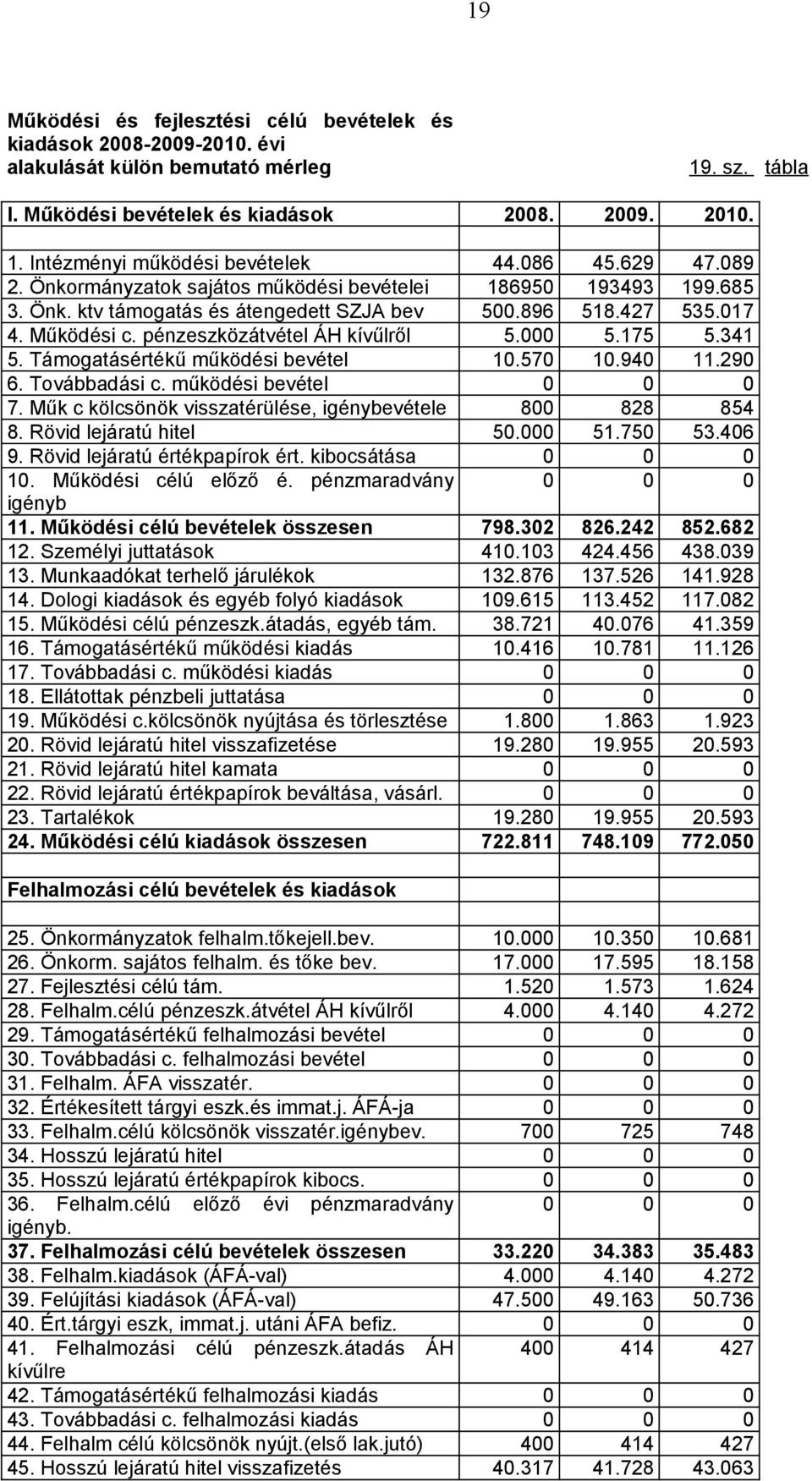 pénzeszközátvétel ÁH kívűlről 5.000 5.175 5.341 5. Támogatásértékű működési bevétel 10.570 10.940 11.290 6. Továbbadási c. működési bevétel 0 0 0 7.