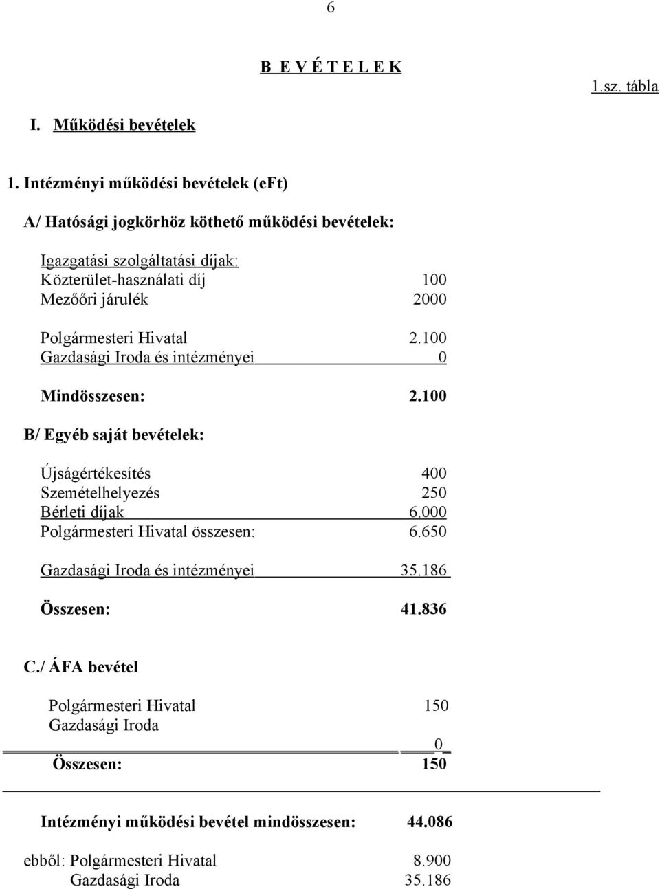 2000 Polgármesteri Hivatal 2.100 Gazdasági Iroda és intézményei 0 Mindösszesen: 2.