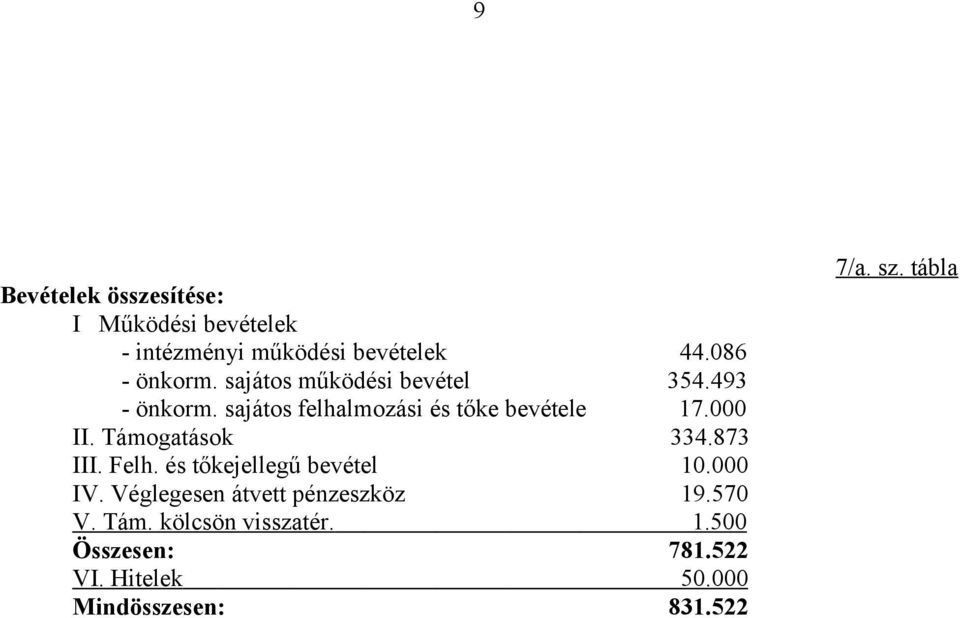 Támogatások 334.873 III. Felh. és tőkejellegű bevétel 10.000 IV. Véglegesen átvett pénzeszköz 19.