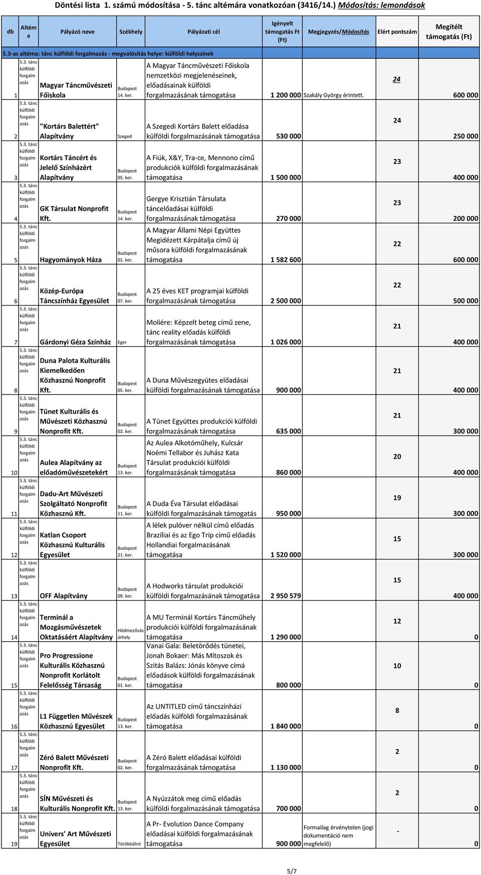 Színház Dun Plot Kulturáli Kiemelkedően Közhznú Nonprofit Tünet Kulturáli é Művézeti Közhznú Aule z elődóművézetekért DduArt Művézeti Szolgálttó Nonprofit Közhznú Ktln Coport Közhznú Kulturáli