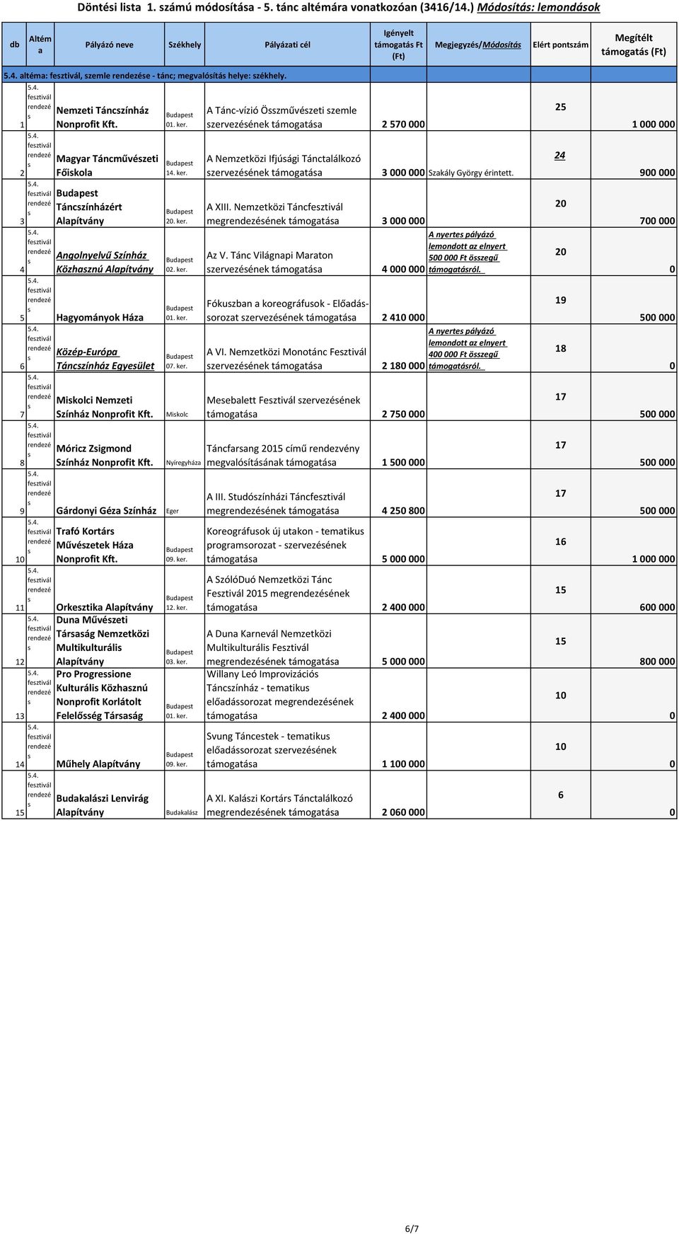 Színház Trfó Kortár Művézetek Ház Orkeztik Dun Művézeti Tárág Nemzetközi Multikulturáli Pro Progreione Kulturáli Közhznú Felelőég Tárág Műhely Budklázi Lenvirág. ker.. ker.. ker.. ker.. ker.. ker. Mikolc Nyíregyház Eger.