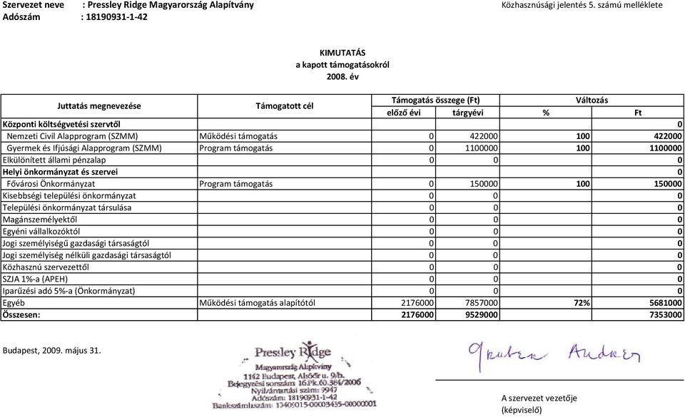 Gyermek és Ifjúsági Alapprogram (SZMM) Program támogatás 0 1100000 100 1100000 Elkülöített állami pézalap 0 0 0 Helyi ökormáyzat és szervei 0 Fővárosi Ökormáyzat Program támogatás 0 150000 100 150000