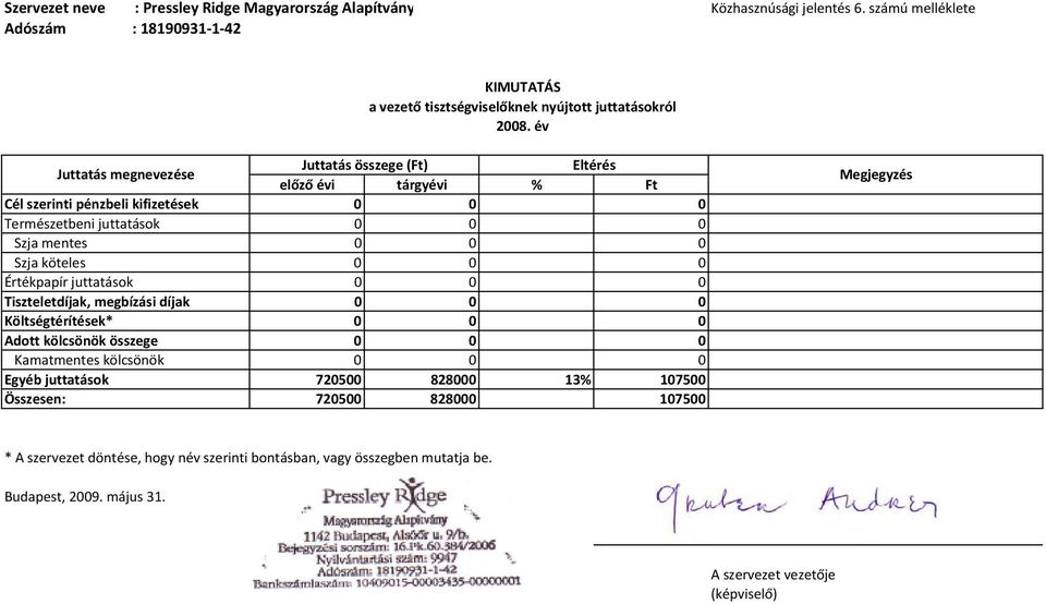 év Juttatás megevezése Juttatás összege (Ft) Eltérés előző évi tárgyévi % Ft Cél szeriti pézbeli kifizetések 0 0 0 Természetbei juttatások 0 0 0 Szja metes 0 0 0 Szja köteles 0 0 0