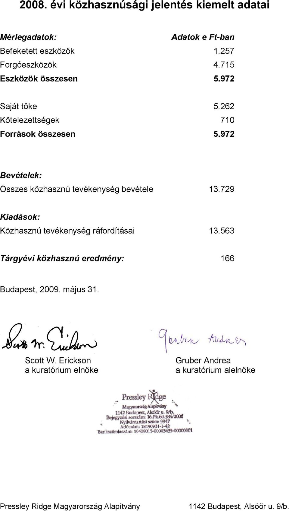 972 Bevételek: Összes közhaszú tevékeység bevétele 13.729 Kiadások: Közhaszú tevékeység ráfordításai 13.