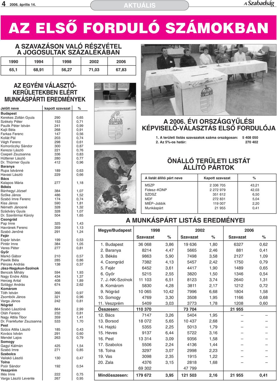 EREDMÉNYEK Jelölt neve kapott szavazat % Budapest Kerekes Zoltán Gyula 290 0,65 Székely Péter 153 0,71 Paulik Péter István 241 0,99 Kajli Béla 268 0,91 arkas erenc 147 0,56 Kollát Pál 203 0,74 Végh