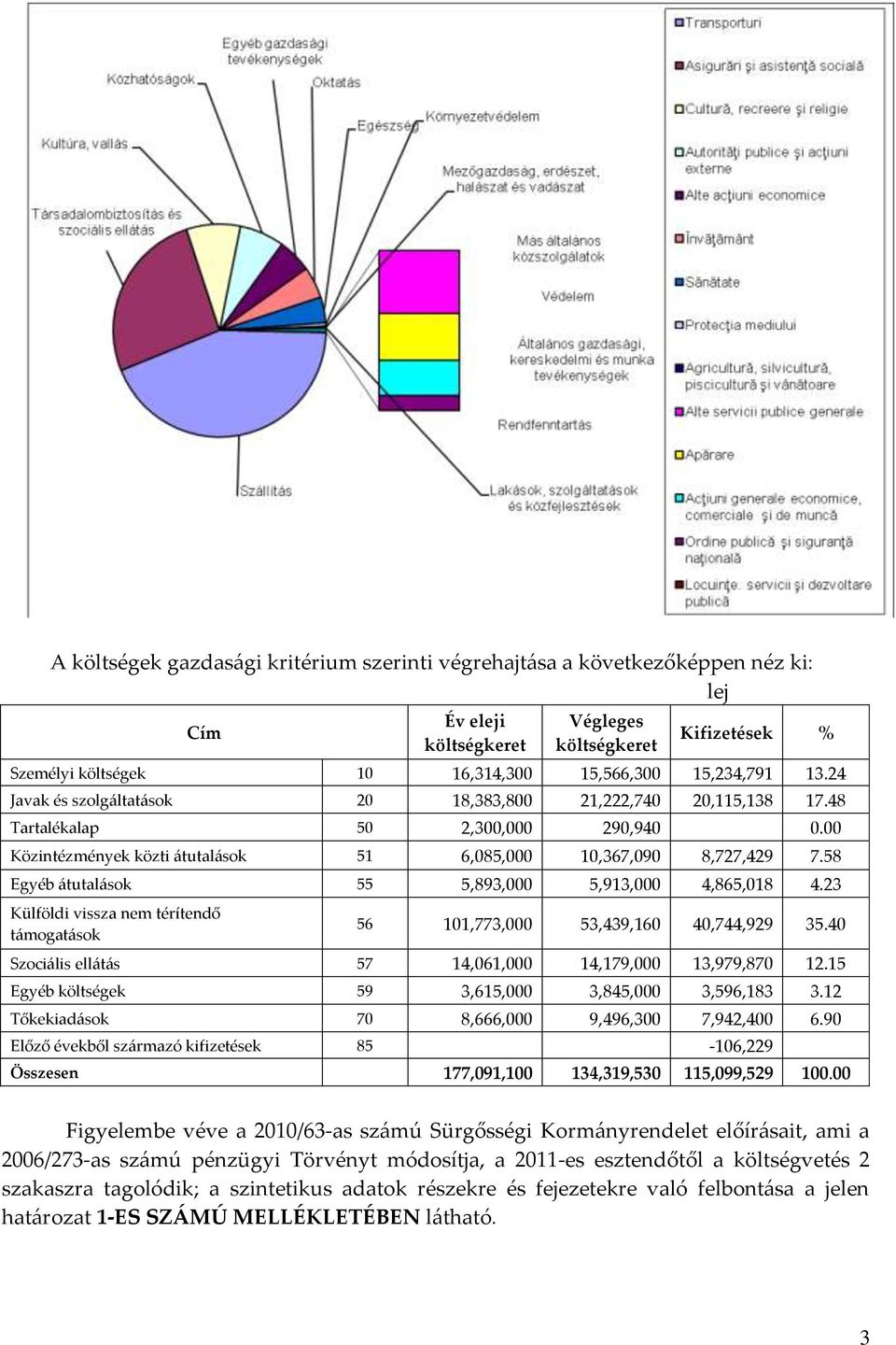 58 Egyéb átutalások 55 5,893,000 5,913,000 4,865,018 4.23 Külföldi vissza nem térítendő támogatások 56 101,773,000 53,439,160 40,744,929 35.40 Szociális ellátás 57 14,061,000 14,179,000 13,979,870 12.