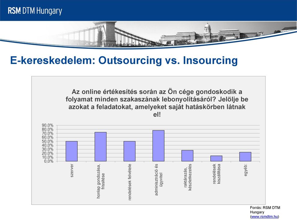 Insourcing 90,0% 80,0% 70,0% 60,0% 50,0% 40,0% 30,0% 20,0% 10,0% 0,0% Az online értékesítés során az Ön cége