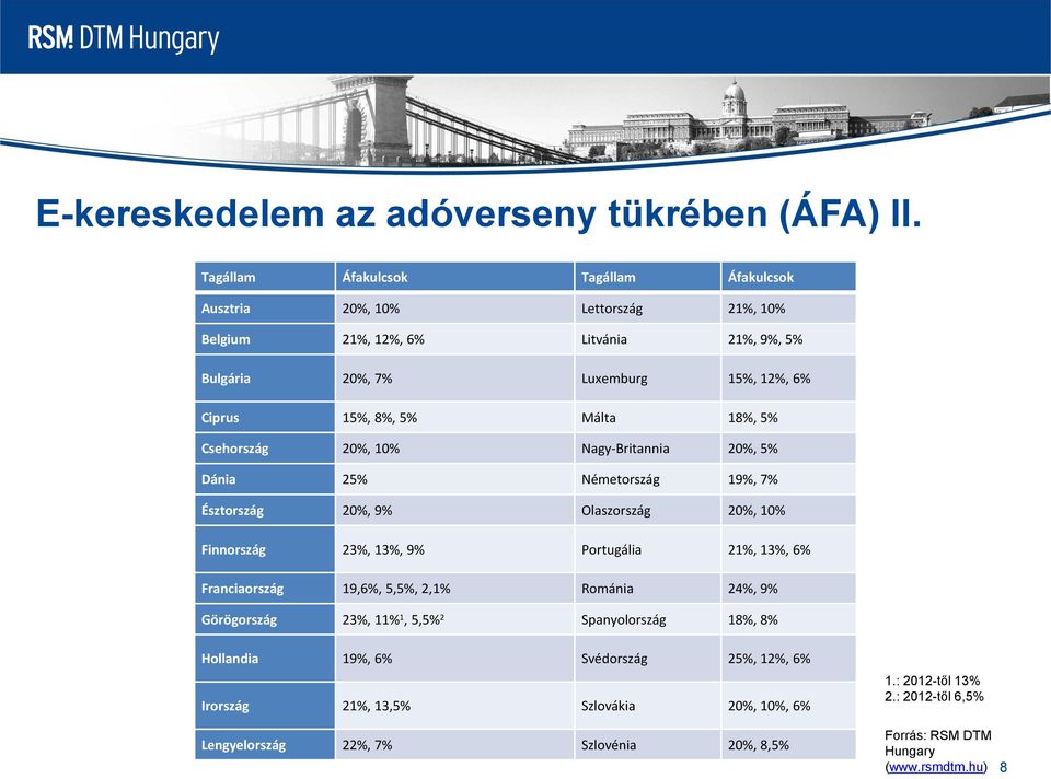 5% Málta 18%, 5% Csehország 20%, 10% Nagy-Britannia 20%, 5% Dánia 25% Németország 19%, 7% Észtország 20%, 9% Olaszország 20%, 10% Finnország 23%, 13%, 9% Portugália 21%, 13%,