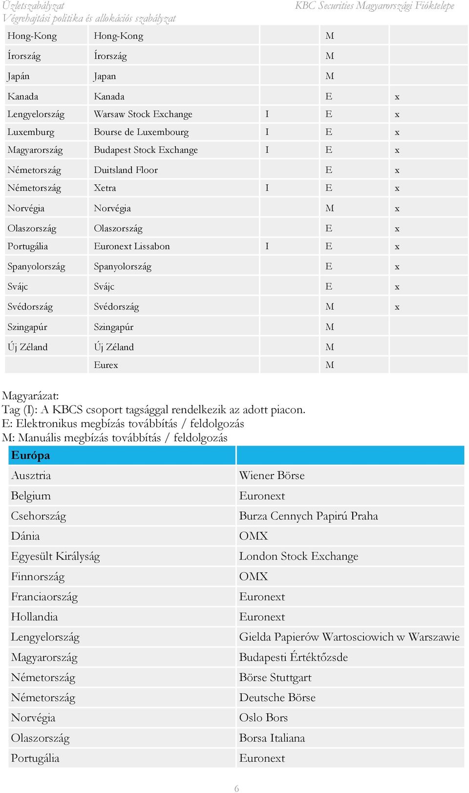 Svédország M x Szingapúr Szingapúr M Új Zéland Új Zéland M Eurex Magyarázat: Tag (I): A KBCS csoport tagsággal rendelkezik az adott piacon.