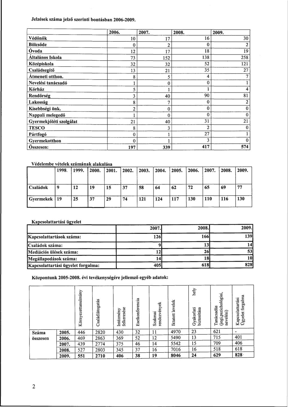 8 5 4 7 Nevelési tanácsadó 1 0 0 1 Kórház 5 1 1 4 Rendőrség 3 40 90 81 Lakosság 8 7 0 2 Kisebbségi önk.