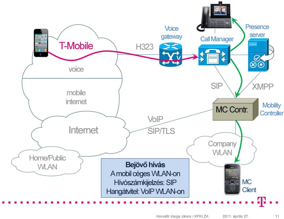 XMPP Mobility Controller Home/Public Bejövő hívás A mobil