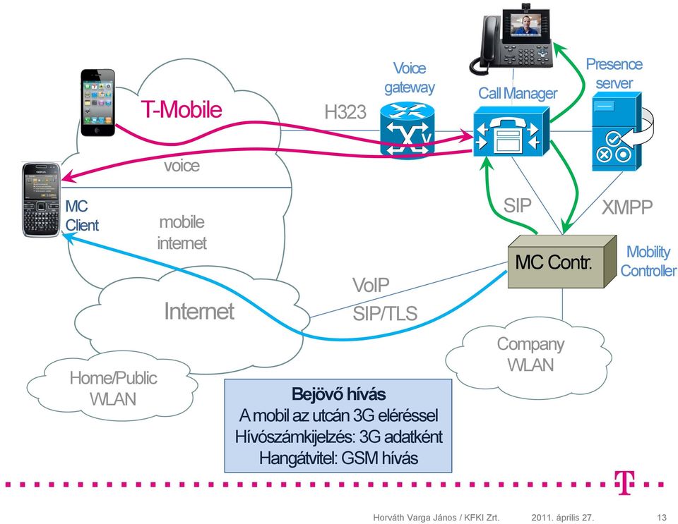 XMPP Mobility Controller Home/Public Bejövő hívás A mobil az utcán