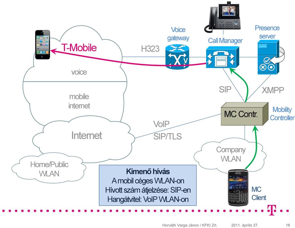 XMPP Mobility Controller Home/Public Kimenő hívás A mobil céges