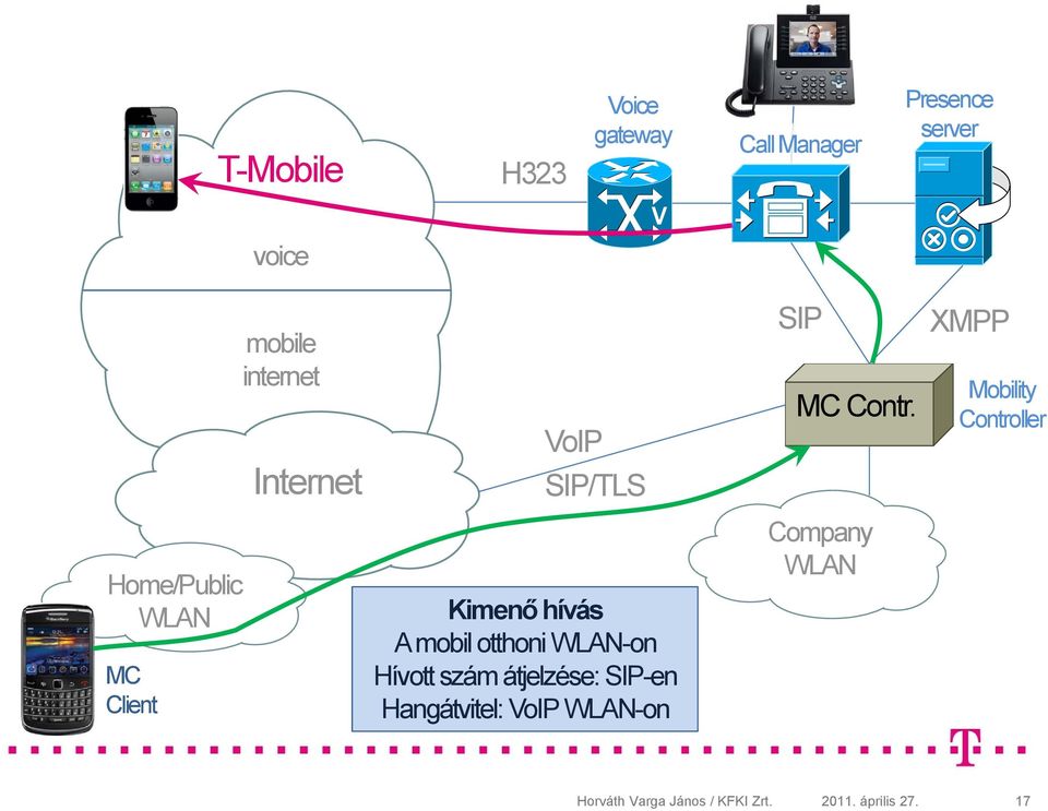 XMPP Mobility Controller Home/Public MC Client Kimenő hívás A