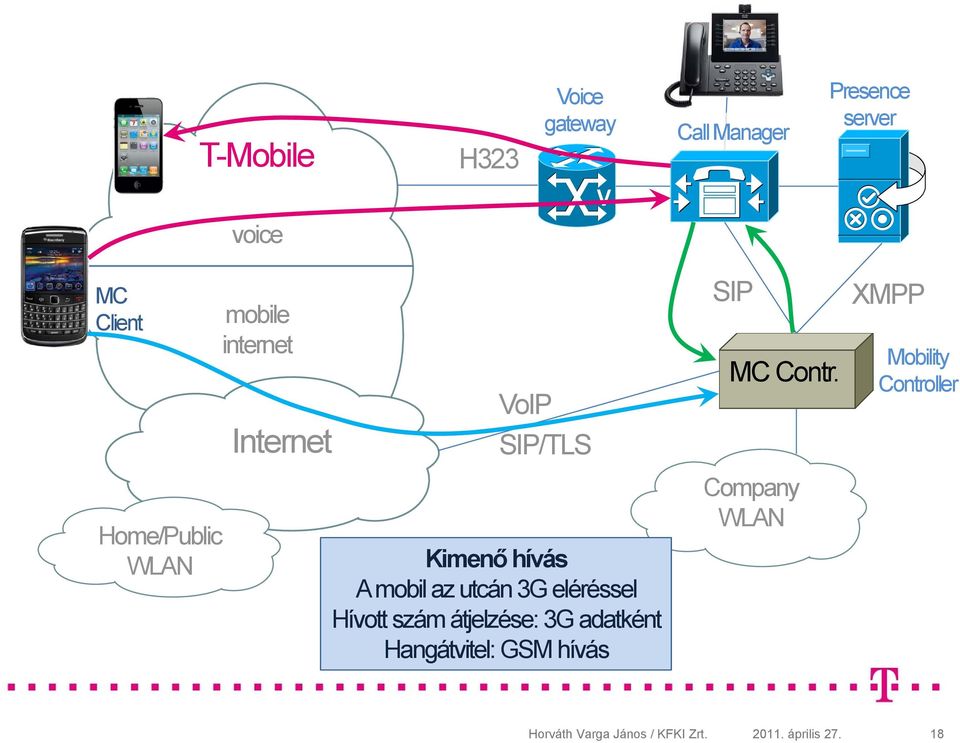 XMPP Mobility Controller Home/Public Kimenő hívás A mobil az utcán