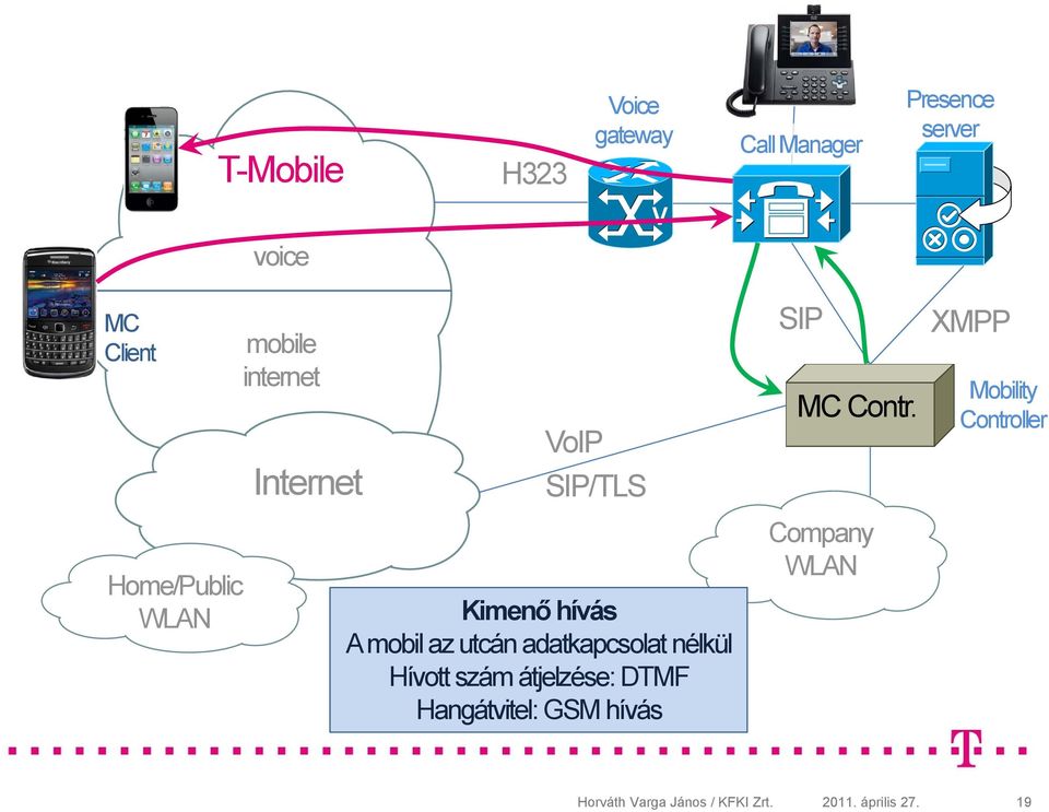 XMPP Mobility Controller Home/Public Kimenő hívás A mobil az utcán