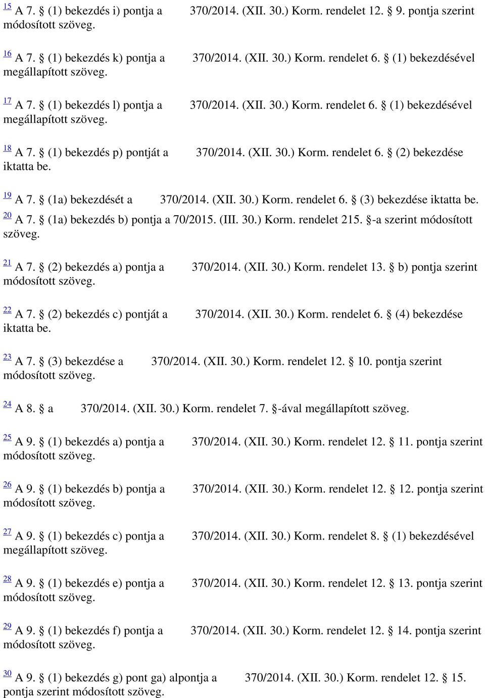 19 A 7. (1a) bekezdését a 370/2014. (XII. 30.) Korm. rendelet 6. (3) bekezdése iktatta be. 20 A 7. (1a) bekezdés b) pontja a 70/2015. (III. 30.) Korm. rendelet 215. -a szerint módosított szöveg.