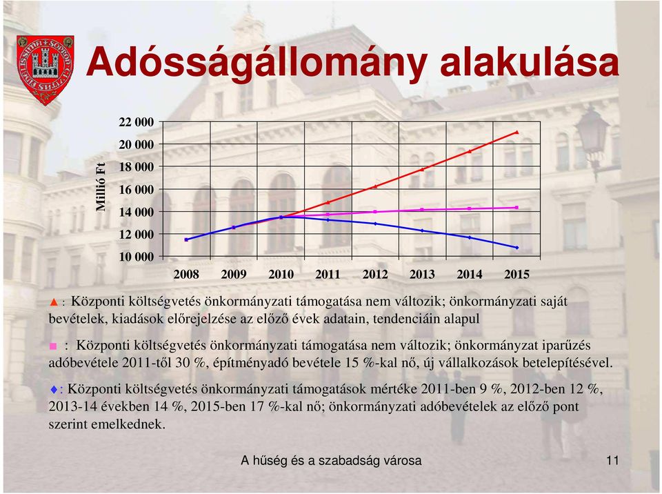 nem változik; önkormányzat iparőzés adóbevétele 2011-tıl 30 %, építményadó bevétele 15 %-kal nı, új vállalkozások betelepítésével.