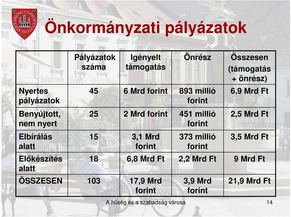 forint 2,5 Mrd Ft Elbírálás alatt 15 3,1 Mrd forint 373 millió forint 3,5 Mrd Ft Elıkészítés alatt 18 6,8