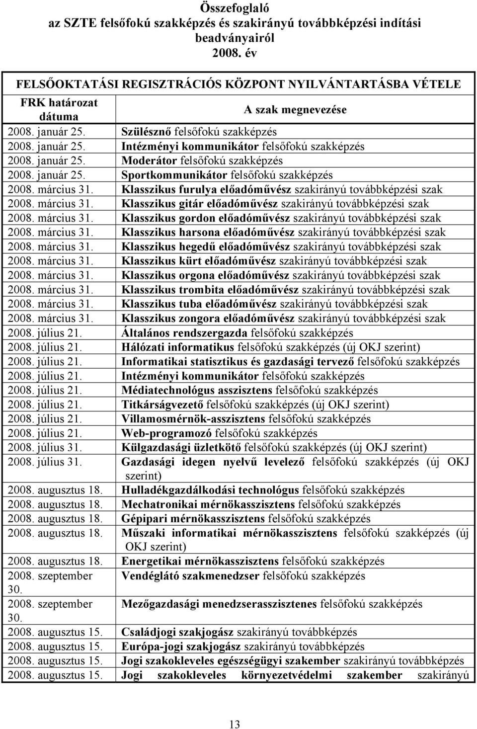 január 25. Moderátor felsőfokú szakképzés 2008. január 25. Sportkommunikátor felsőfokú szakképzés 2008. március 31. Klasszikus furulya előadóművész szakirányú továbbképzési szak 2008. március 31. Klasszikus gitár előadóművész szakirányú továbbképzési szak 2008.