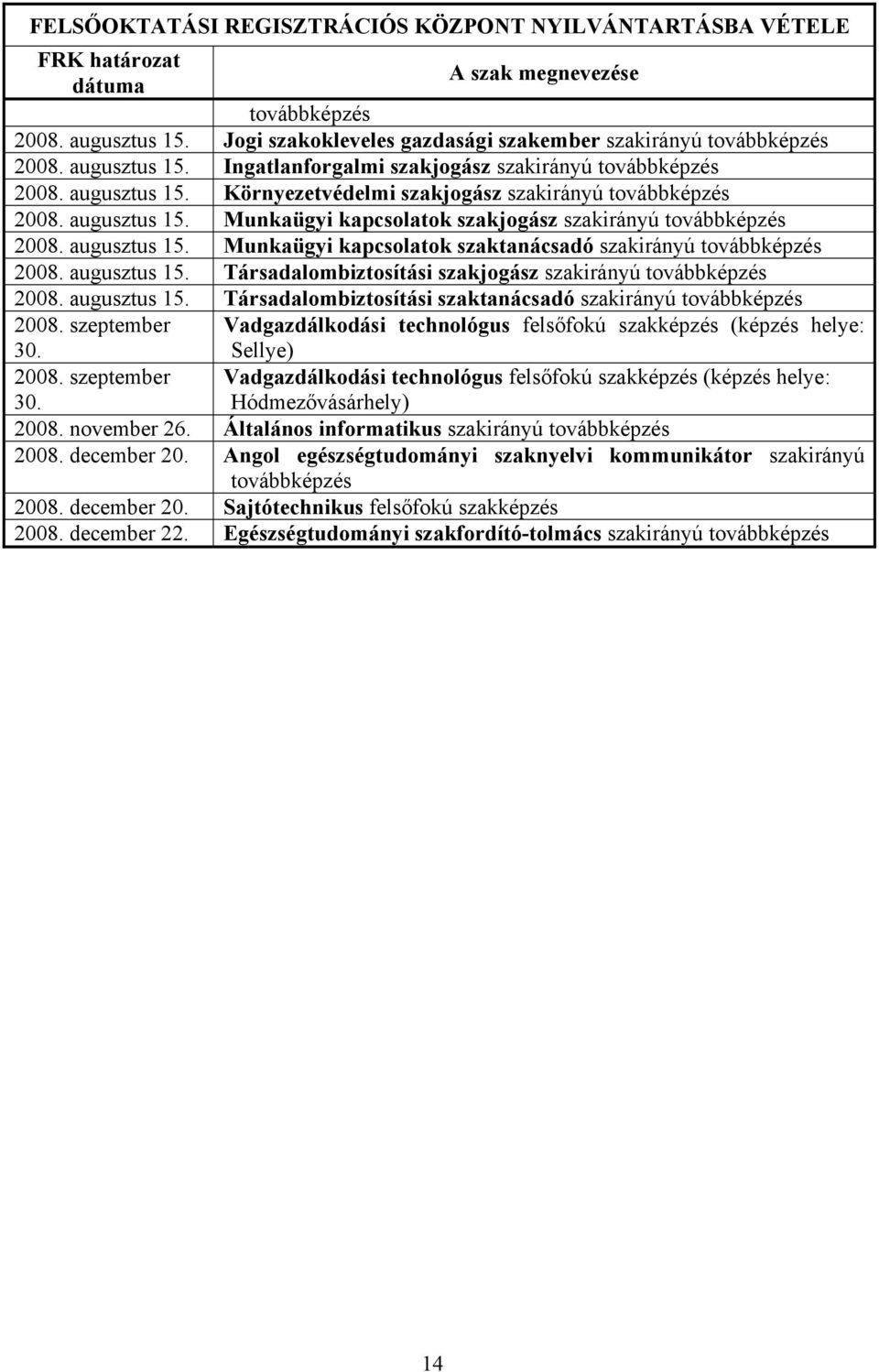 augusztus 15. Munkaügyi kapcsolatok szaktanácsadó szakirányú továbbképzés 2008. augusztus 15. Társadalombiztosítási szakjogász szakirányú továbbképzés 2008. augusztus 15. Társadalombiztosítási szaktanácsadó szakirányú továbbképzés 2008.