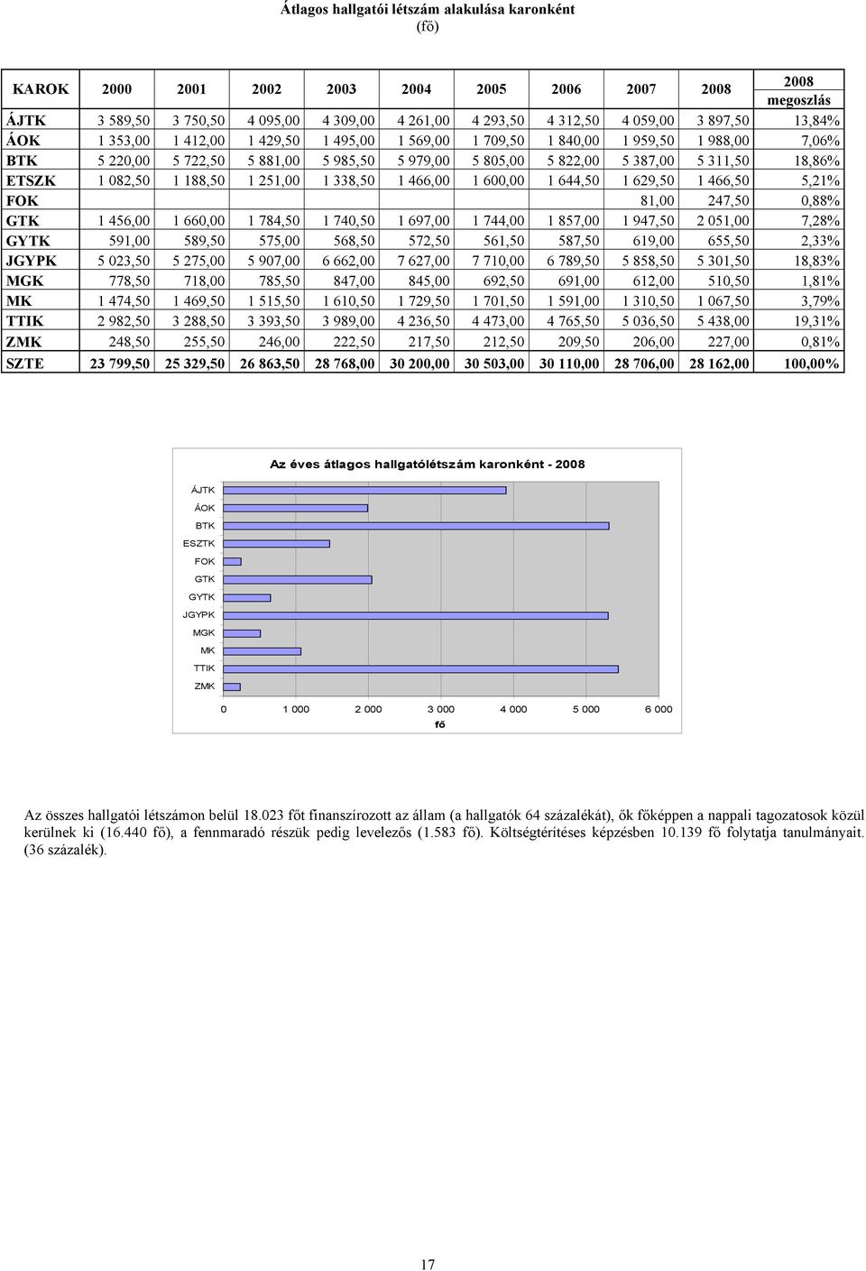 ETSZK 1 082,50 1 188,50 1 251,00 1 338,50 1 466,00 1 600,00 1 644,50 1 629,50 1 466,50 5,21% FOK 81,00 247,50 0,88% GTK 1 456,00 1 660,00 1 784,50 1 740,50 1 697,00 1 744,00 1 857,00 1 947,50 2