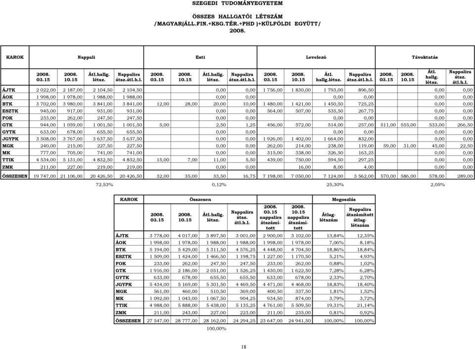 756,00 1 830,00 1 793,00 896,50 0,00 0,00 ÁOK 1 998,00 1 978,00 1 988,00 1 988,00 0,00 0,00 0,00 0,00 0,00 0,00 BTK 3 702,00 3 980,00 3 841,00 3 841,00 12,00 28,00 20,00 10,00 1 480,00 1 421,00 1