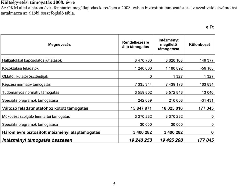 e Ft Megnevezés Rendelkezésre álló támogatás Intézményt megillető támogatása Különbözet Hallgatókkal kapcsolatos juttatások 3 470 786 3 620 163 149 377 Közoktatási feladatok 1 240 000 1 180 892-59