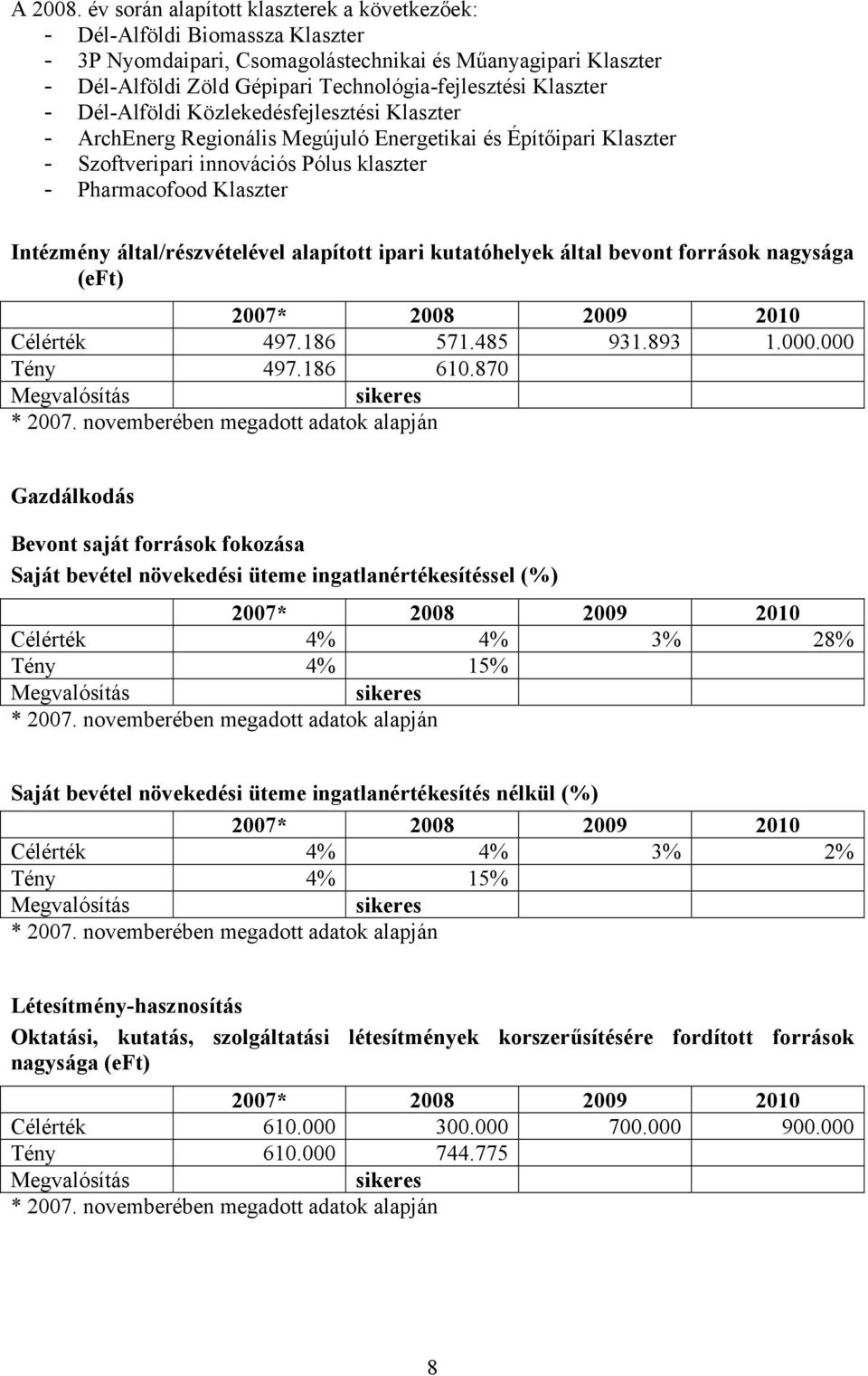 Klaszter - Dél-Alföldi Közlekedésfejlesztési Klaszter - ArchEnerg Regionális Megújuló Energetikai és Építőipari Klaszter - Szoftveripari innovációs Pólus klaszter - Pharmacofood Klaszter Intézmény