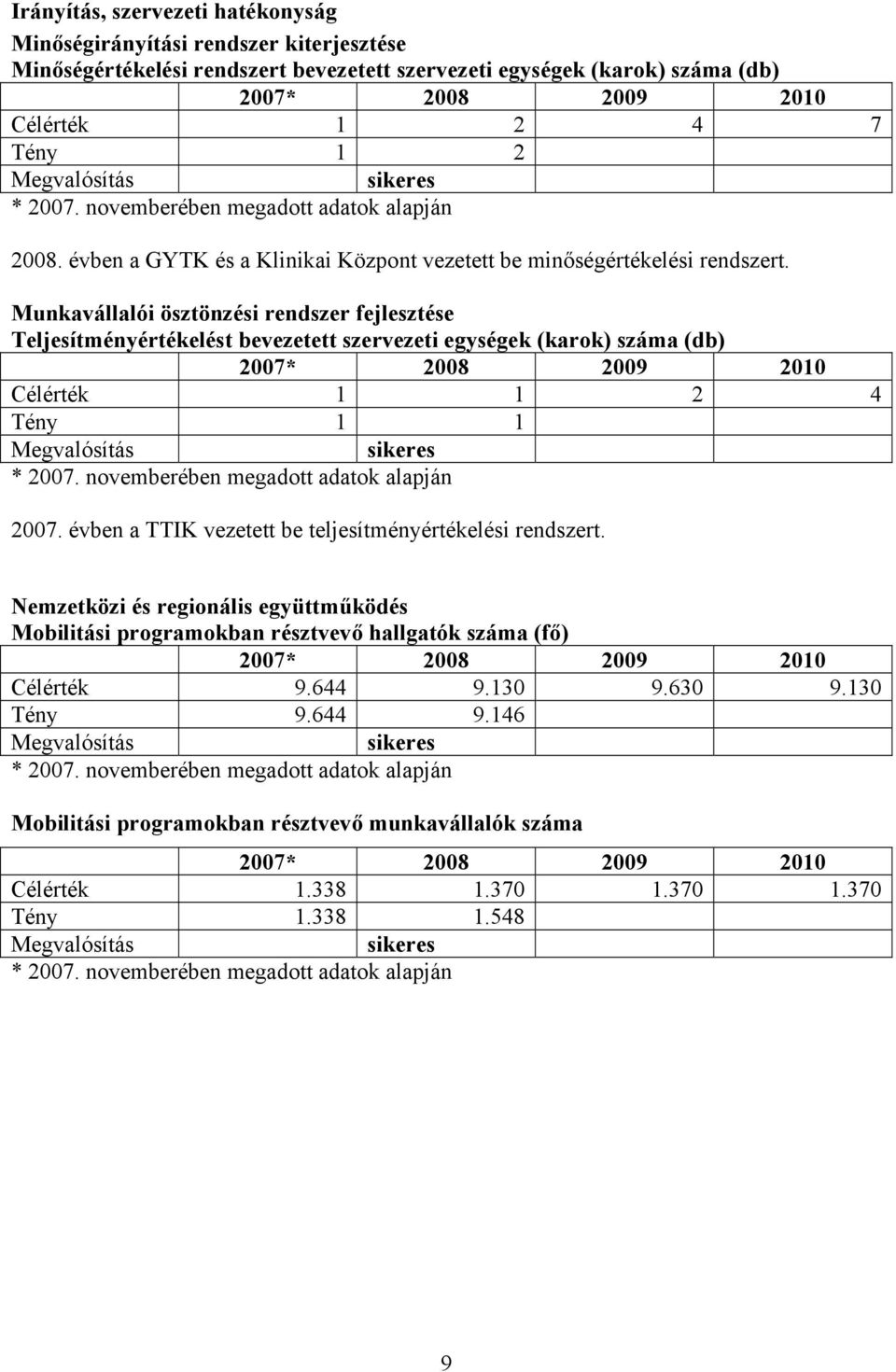 Munkavállalói ösztönzési rendszer fejlesztése Teljesítményértékelést bevezetett szervezeti egységek (karok) száma (db) 2007* 2008 2009 2010 Célérték 1 1 2 4 Tény 1 1 Megvalósítás sikeres * 2007.