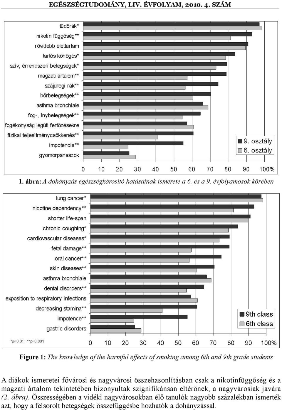 fővárosi és nagyvárosi összehasonlításban csak a nikotinfüggőség és a magzati ártalom tekintetében bizonyultak szignifikánsan