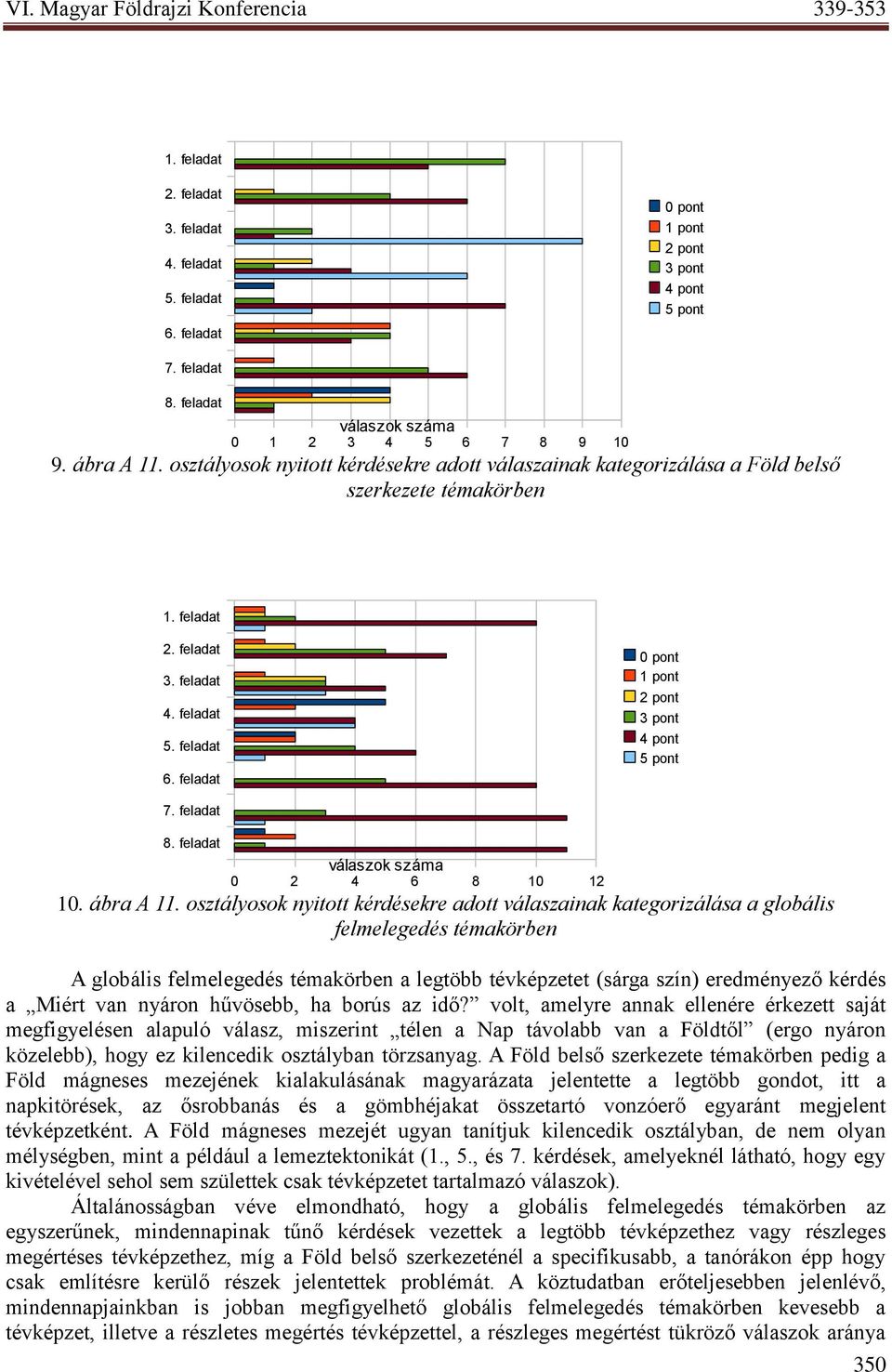 feladat 0 pont 1 pont 2 pont 3 pont 4 pont 5 pont 7. feladat 8. feladat válaszok száma 0 2 4 6 8 10 12 10. ábra A 11.