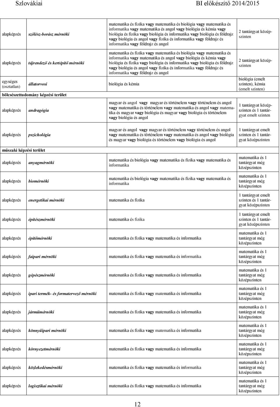 (emelt szinten) 1 tantárgyat és 1 tantárgyat emelt szinten pszichológia magyar vagy magyar és történelem vagy történelem vagy matematika és történelem vagy matematika vagy biológia és magyar vagy