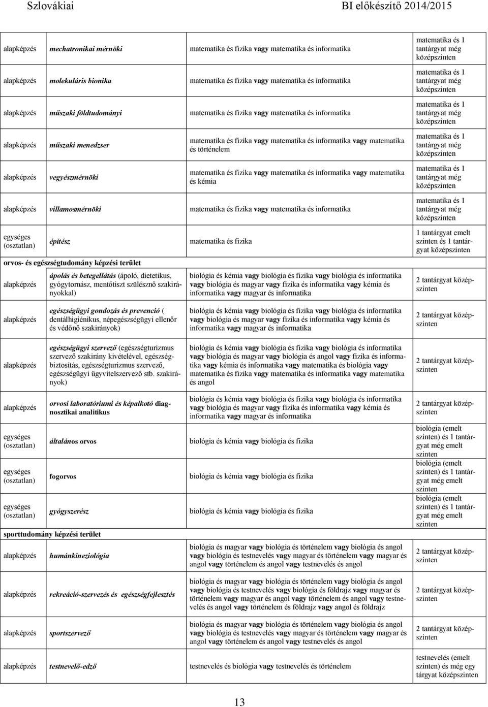 matematika és kémia villamosmérnöki matematika és fizika vagy matematika és informatika egységes (osztatlan) építész orvos- és egészségtudomány képzési terület ápolás és betegellátás (ápoló,