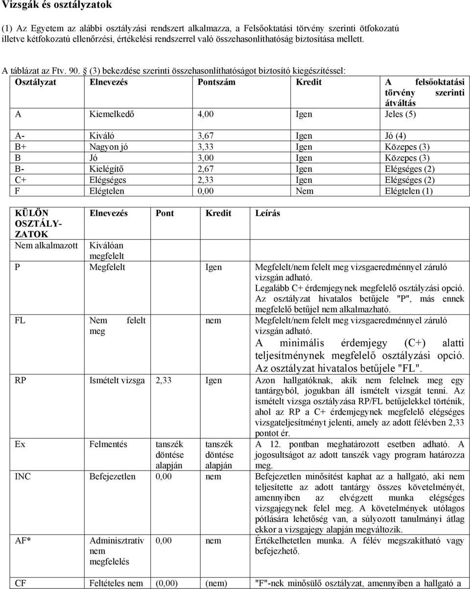 (3) bekezdése szerinti összehasonlíthatóságot biztosító kiegészítéssel: Osztályzat Elnevezés Pontszám Kredit A felsőoktatási törvény szerinti átváltás A Kiemelkedő 4,00 Igen Jeles (5) A- Kiváló 3,67