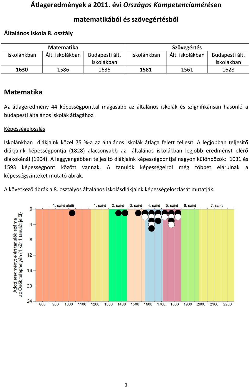 iskolákban 1630 1586 1636 1581 1561 1628 Matematika Az átlageredmény 44 képességponttal magasabb az általános iskolák és szignifikánsan hasonló a budapesti általános iskolák átlagához.