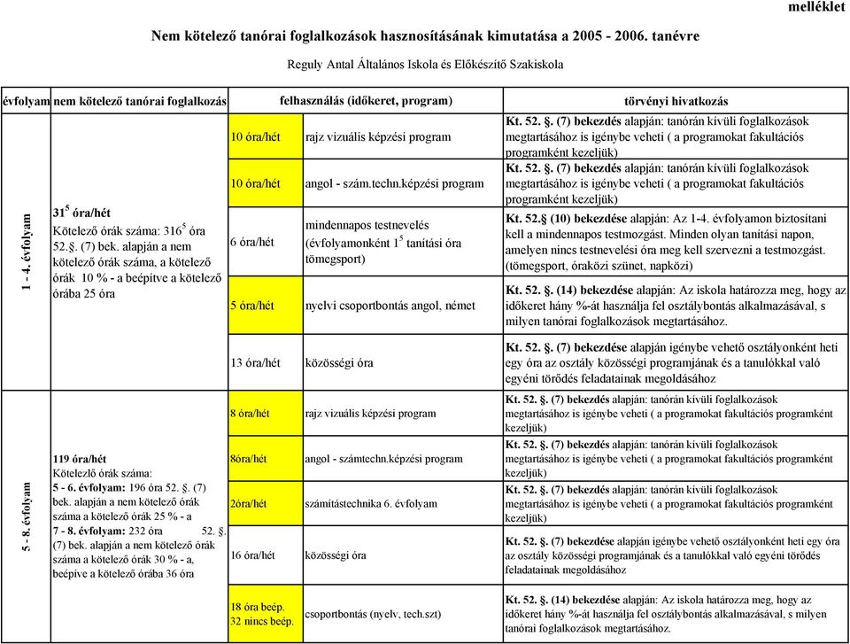 . (7) bekezdés alapján: tanórán kívüli foglalkozások 10 óra/hét rajz vizuális képzési program megtartásához is igénybe veheti ( a programokat fakultációs programként kezeljük) Kt. 52.