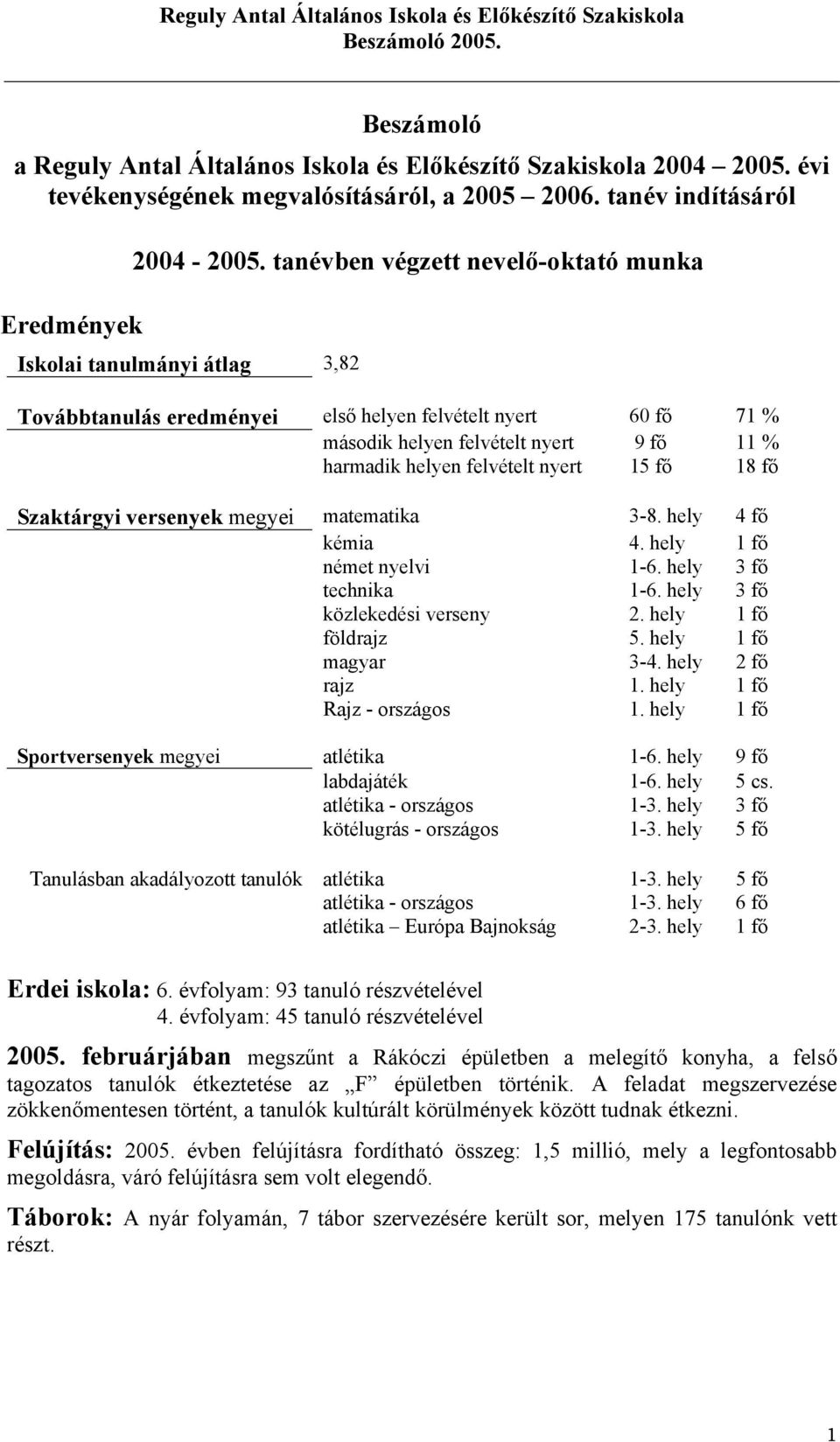 nyert 15 fő 18 fő Szaktárgyi versenyek megyei matematika 3-8. hely 4 fő kémia 4. hely 1 fő német nyelvi 1-6. hely 3 fő technika 1-6. hely 3 fő közlekedési verseny 2. hely 1 fő földrajz 5.